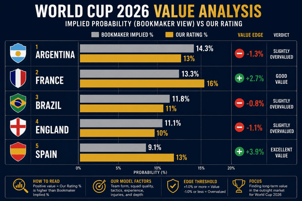 World Cup 2026 implied probability vs our rating chart for top 5 favourites